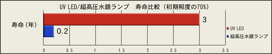 UV LEDと長高圧水銀灯の寿命比較