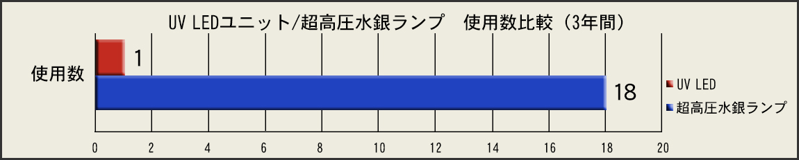 UV LEDと長高圧水銀灯の使用数比較