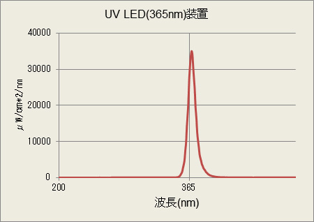 UV LEDの波長図