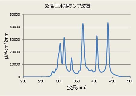 超高圧水銀灯の波長図