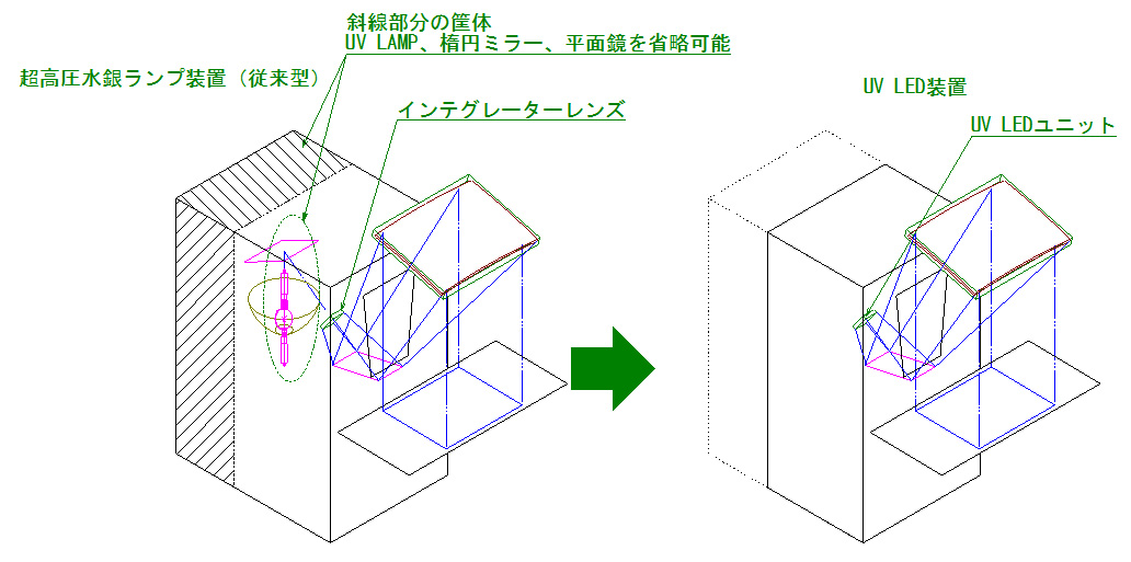 UV LEDと長高圧水銀灯のスペース比較